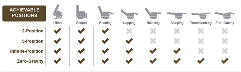 Lift Chair position chart